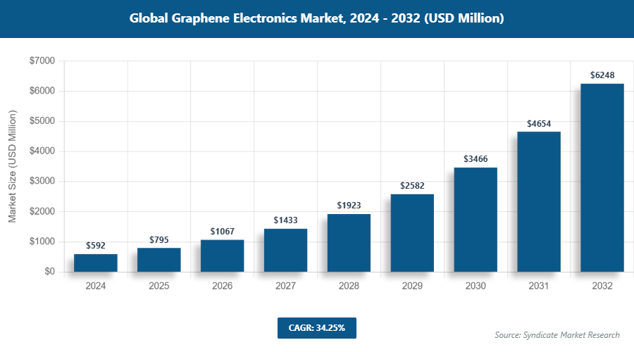 Global Graphene Electronics Market Size