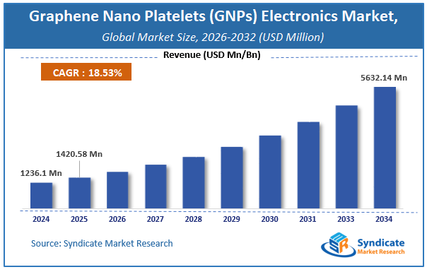 Global Graphene Nano Platelets (GNPs) Electronics Market Size