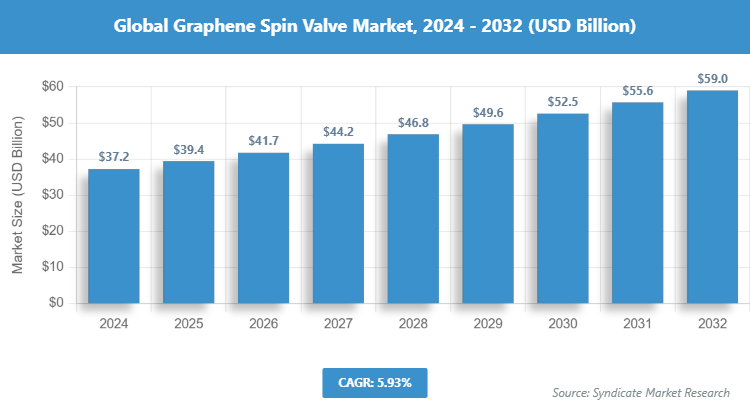 Global Graphene Spin Valve Market Size