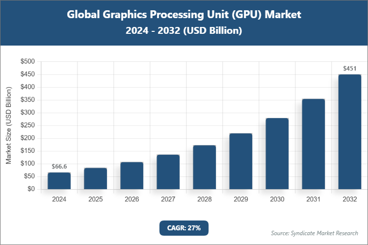Global Graphics Processing Unit (GPU) Market Size