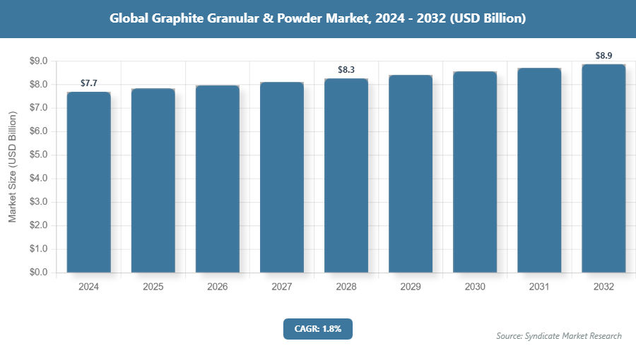 Global Graphite Granular & Powder Market Size