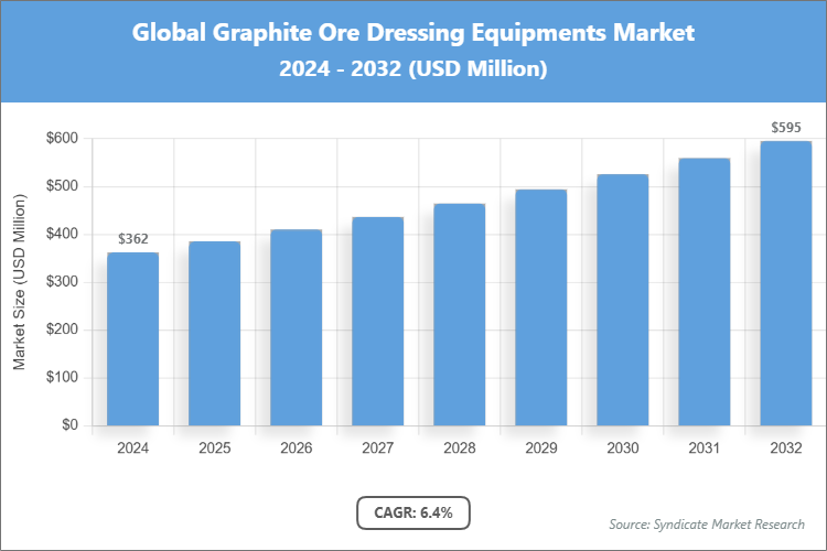 Global Graphite Ore Dressing Equipments Market Size