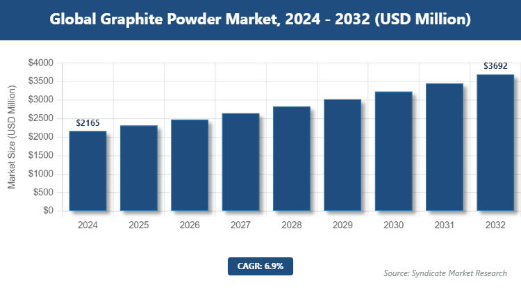 Global Graphite Powder Market Size