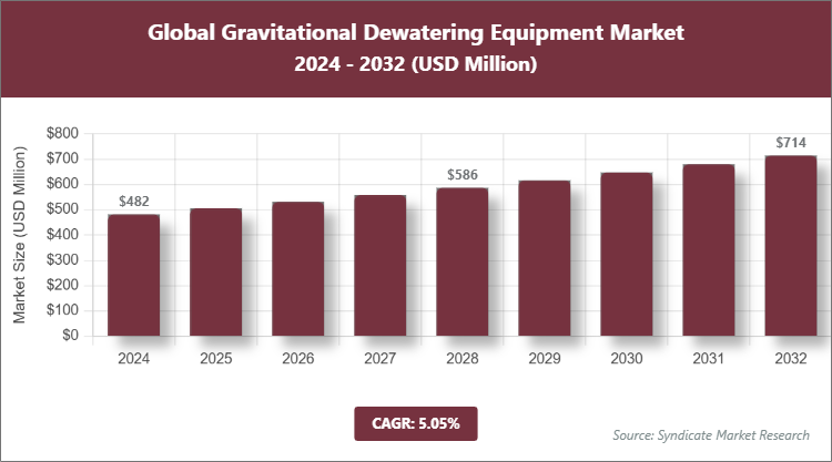 Global Gravitational Dewatering Equipment Market Size