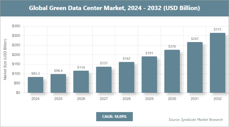 Global Green Data Center Market Size