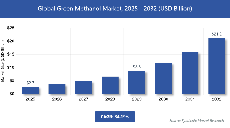 Global Green Methanol Market Size