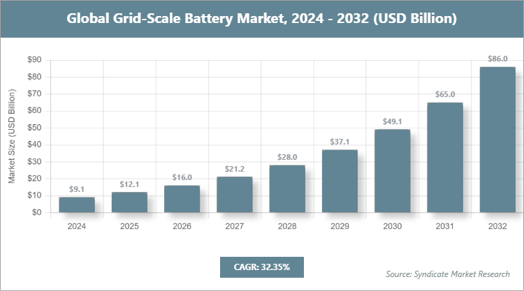 Global Grid-Scale Battery Market Size