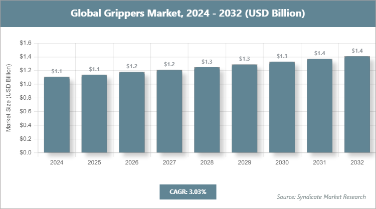Global Grippers Market Size