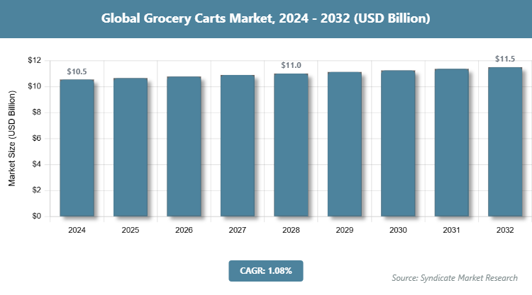 Global Grocery Carts Market Size