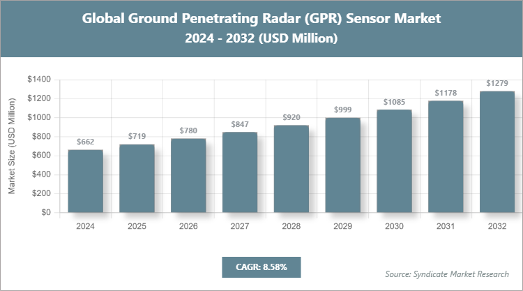 Global Ground Penetrating Radar (GPR) Sensor Market Size