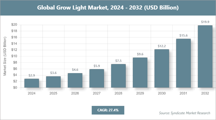 Global Grow Light Market Size