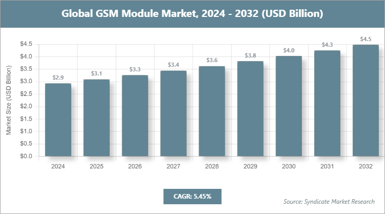 Global GSM Module Market Size