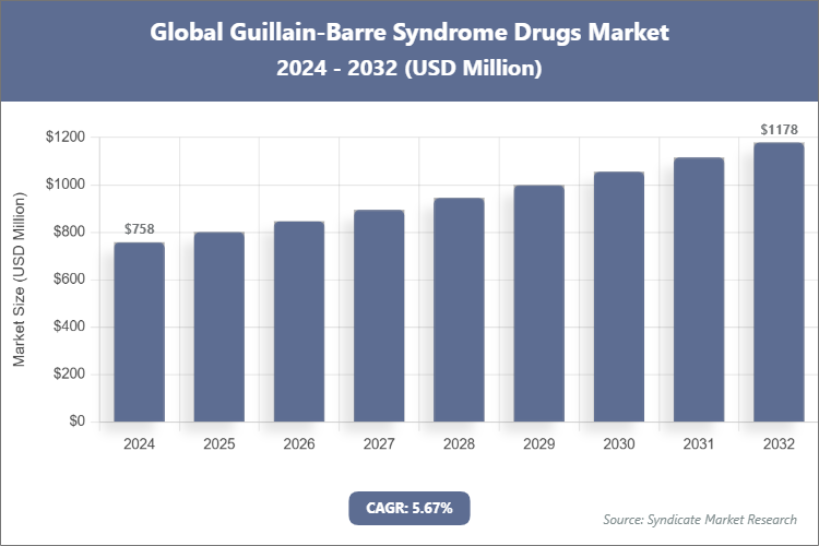 Global Guillain-Barre Syndrome Drugs Market Size