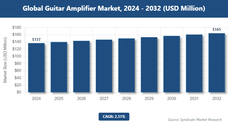 Global Guitar Amplifier Market Size