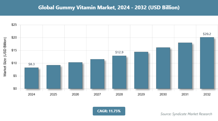 Global Gummy Vitamin Market Size