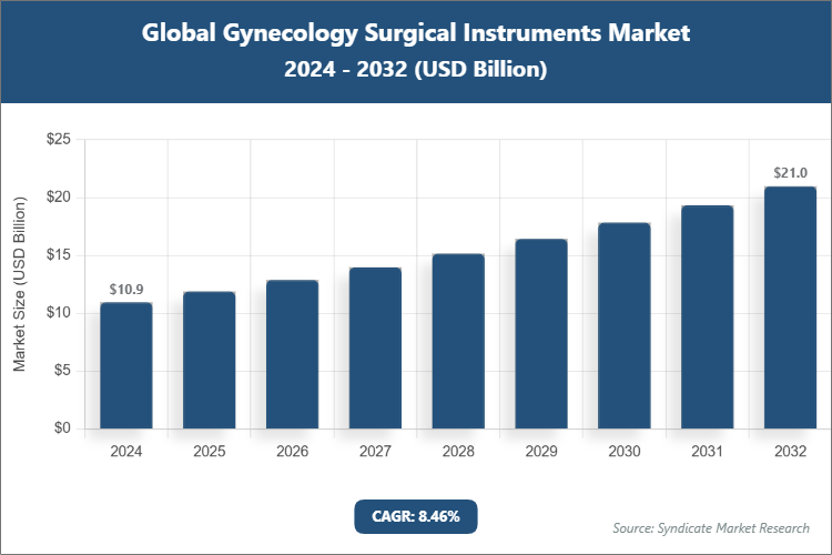 Global Gynecology Surgical Instruments Market Size