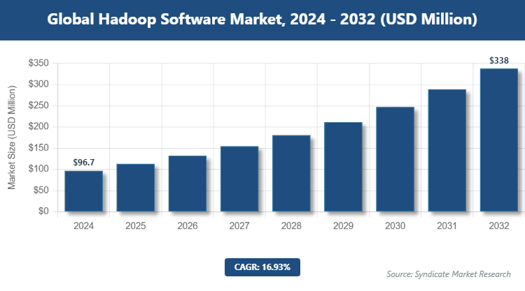 Global Hadoop Software Market Size