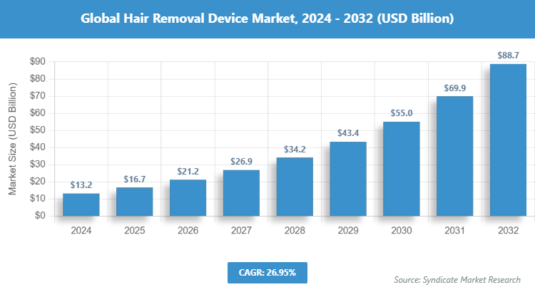 Global Hair Removal Device Market Size