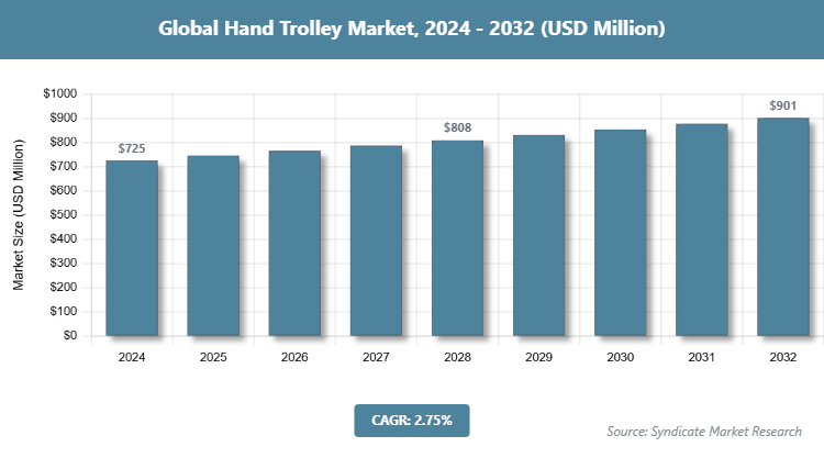 Global Hand Trolley Market Size