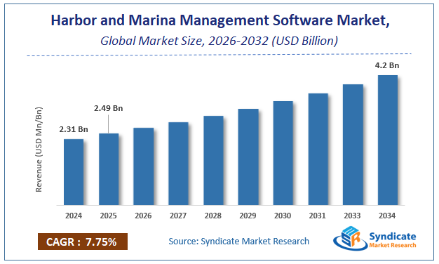 Global Harbor and Marina Management Software Market Size