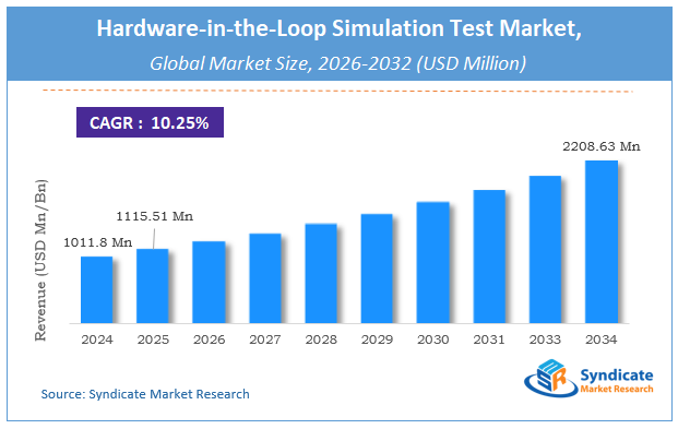 Global Hardware-in-the-Loop Simulation Test Market Size
