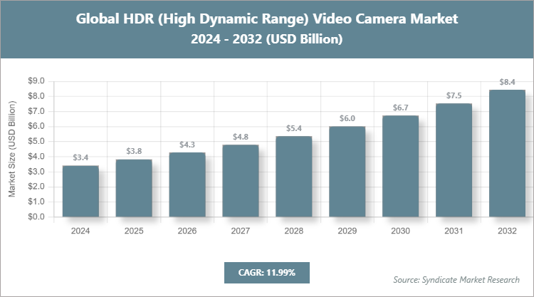 Global HDR (High Dynamic Range) Video Camera Market Size