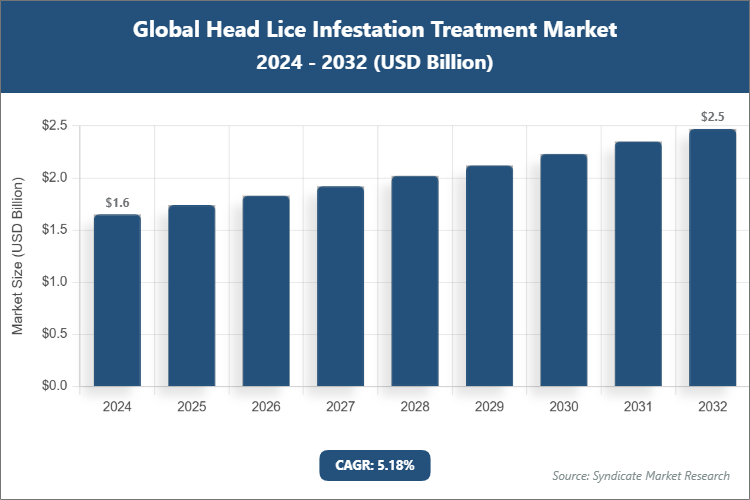 Global Head Lice Infestation Treatment Market Size