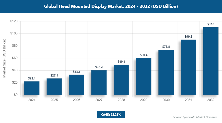 Global Head Mounted Display Market Size