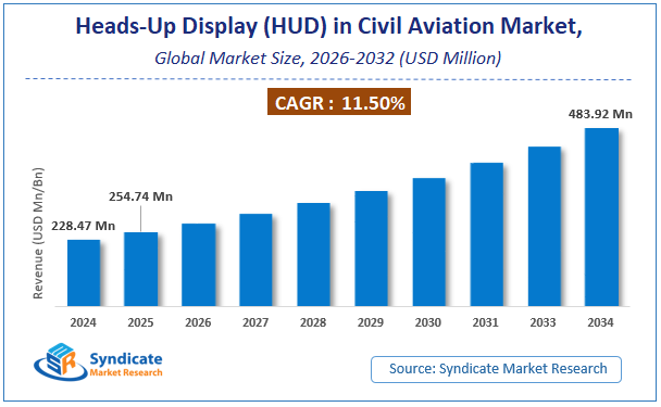 Global Heads-Up Display (HUD) in Civil Aviation Market Size
