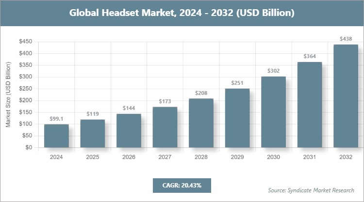 Global Headset Market Size