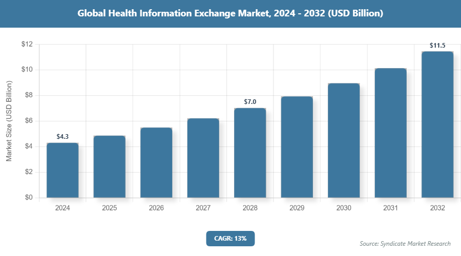 Global Health Information Exchange Market Size