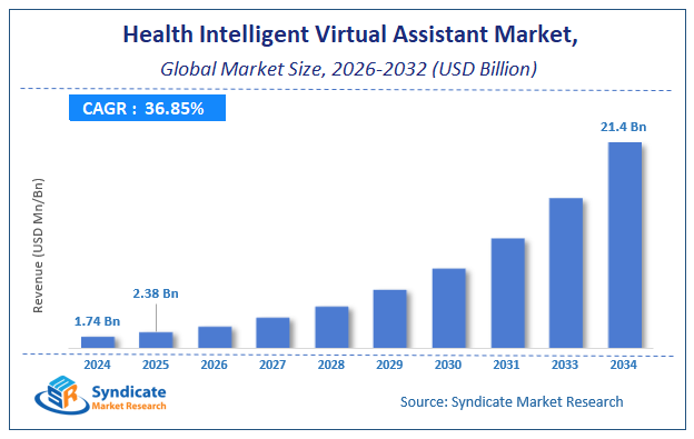 Global Health Intelligent Virtual Assistant Market Size