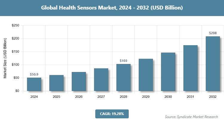 Global Health Sensors Market Size