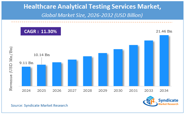 Global Healthcare Analytical Testing Services Market Size