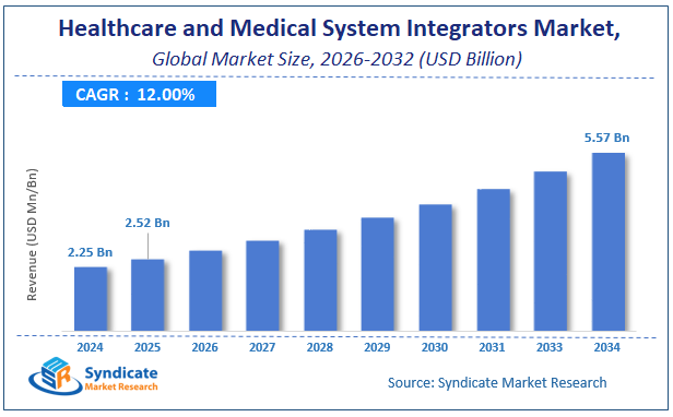 Global Healthcare and Medical System Integrators Market Size
