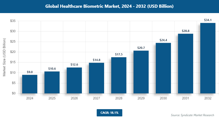 Global Healthcare Biometric Market Size
