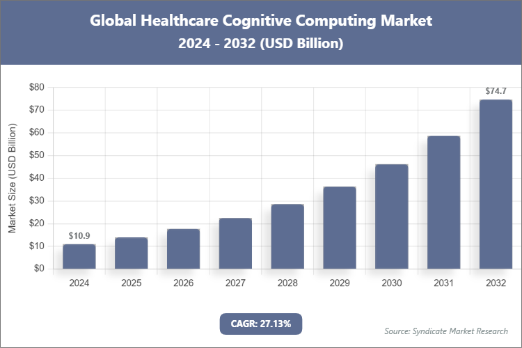 Global Healthcare Cognitive Computing Market Size