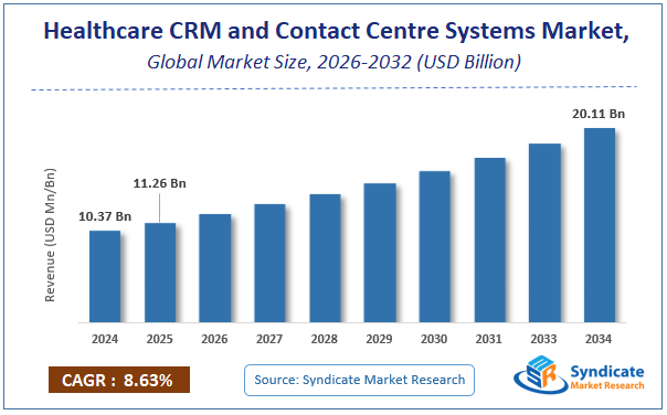 Global Healthcare CRM and Contact Centre Systems Market Size