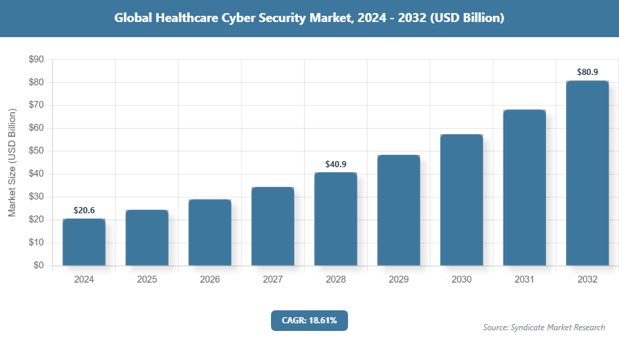 Global Healthcare Cyber Security Market Size