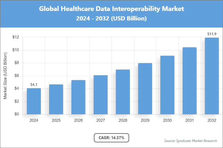 Global Healthcare Data Interoperability Market Size