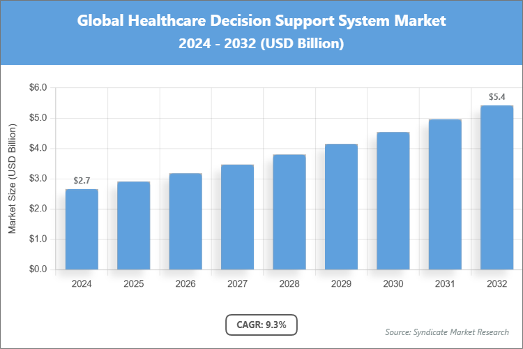 Global Healthcare Decision Support System Market Size