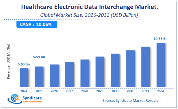 Global Healthcare Electronic Data Interchange Market Size