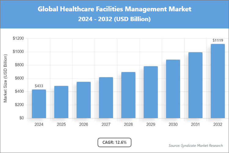 Global Healthcare Facilities Management Market Size