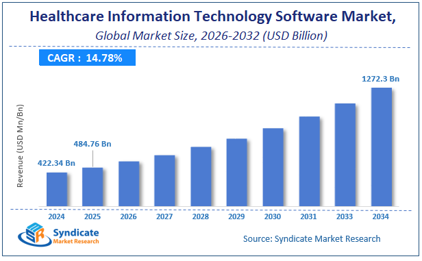 Global Healthcare Information Technology Software Market Size