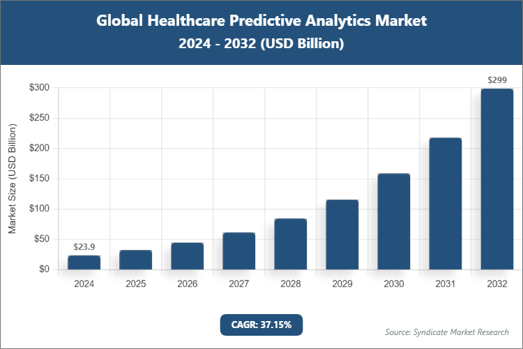 Global Healthcare Predictive Analytics Market Size