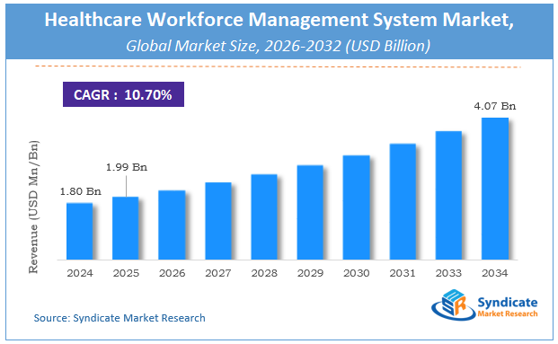 Global Healthcare Workforce Management System Market Size