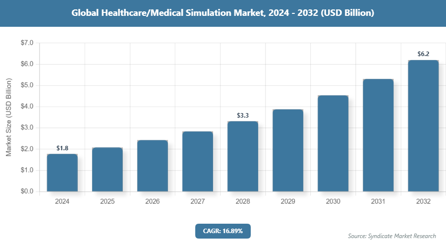 Global Healthcare/Medical Simulation Market Size