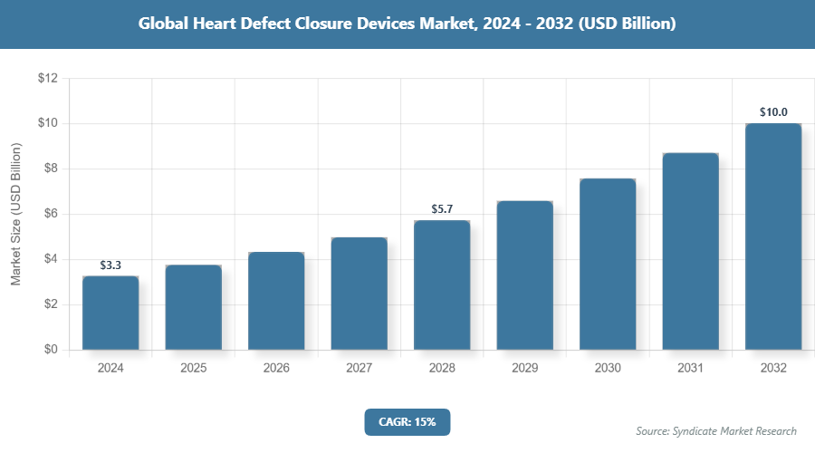 Global Heart Defect Closure Devices Market Size
