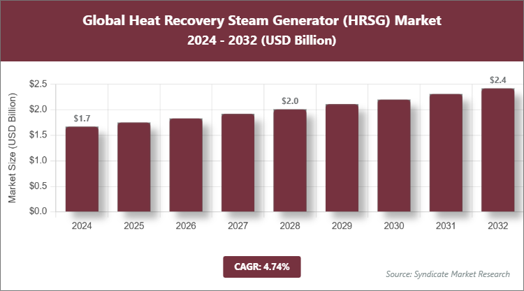 Global Heat Recovery Steam Generator (HRSG) Market Size