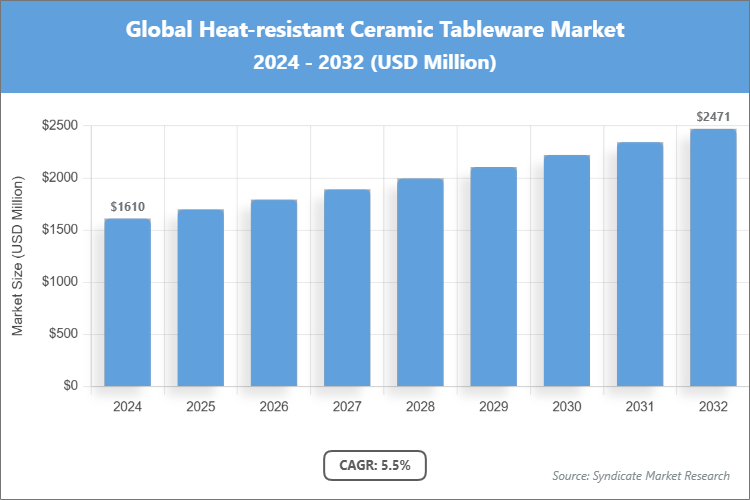 Global Heat-resistant Ceramic Tableware Market Size